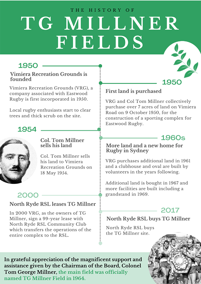 History of TG Millner Field